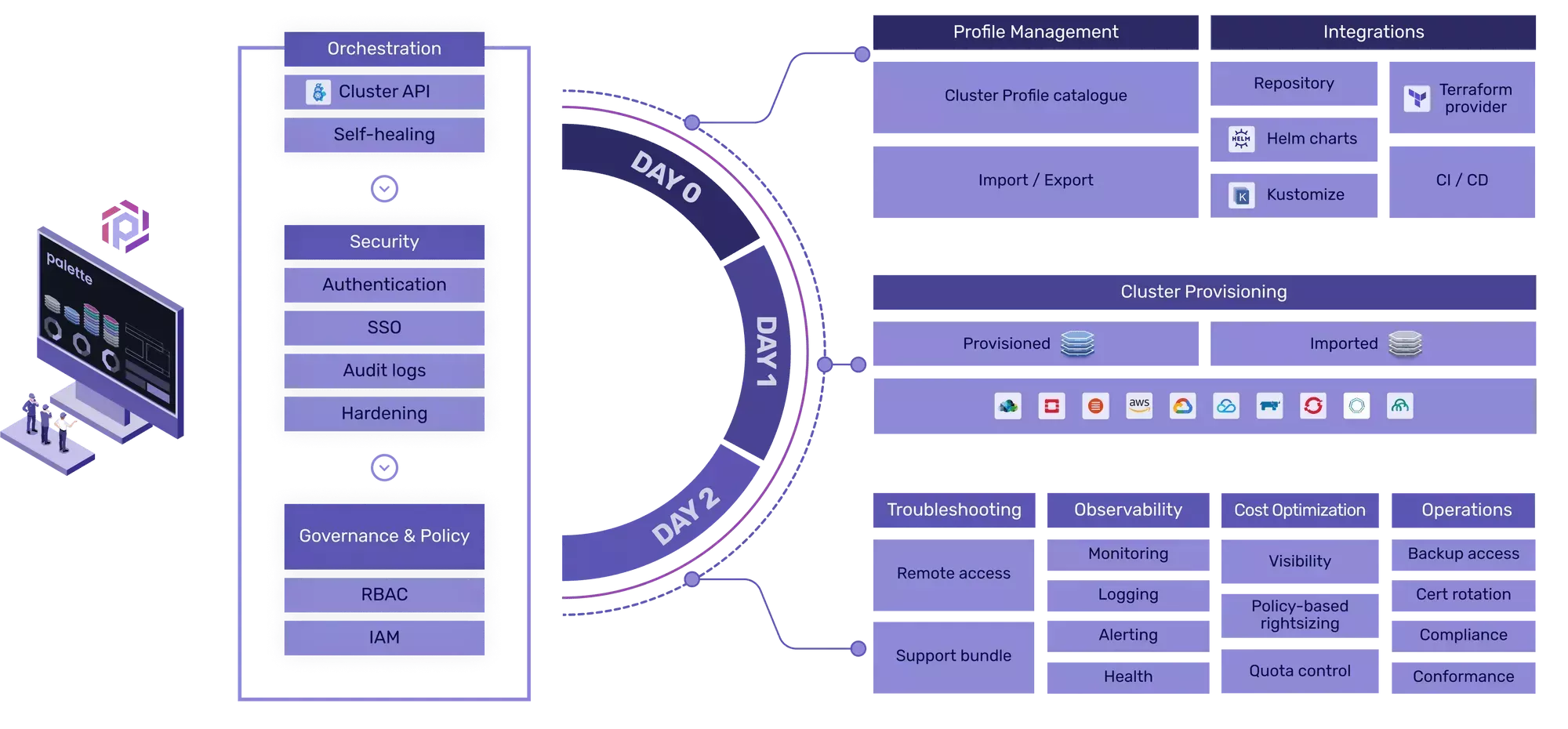 Palette product high level overview eager-load